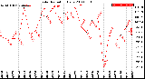 Milwaukee Weather Solar Radiation<br>Daily