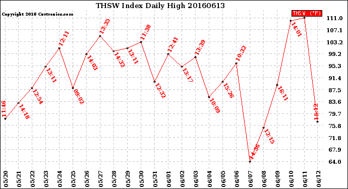 Milwaukee Weather THSW Index<br>Daily High