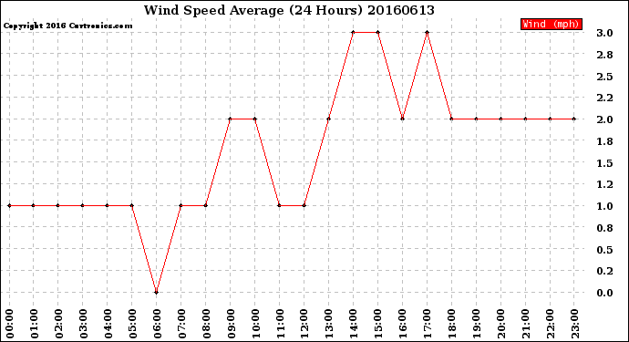 Milwaukee Weather Wind Speed<br>Average<br>(24 Hours)