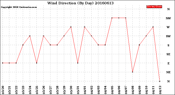 Milwaukee Weather Wind Direction<br>(By Day)