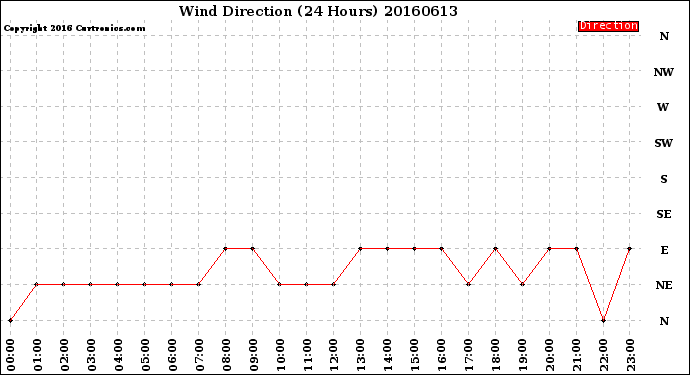 Milwaukee Weather Wind Direction<br>(24 Hours)