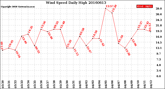 Milwaukee Weather Wind Speed<br>Daily High