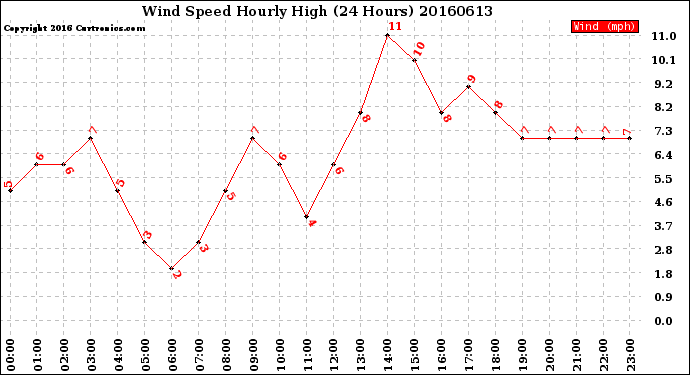 Milwaukee Weather Wind Speed<br>Hourly High<br>(24 Hours)