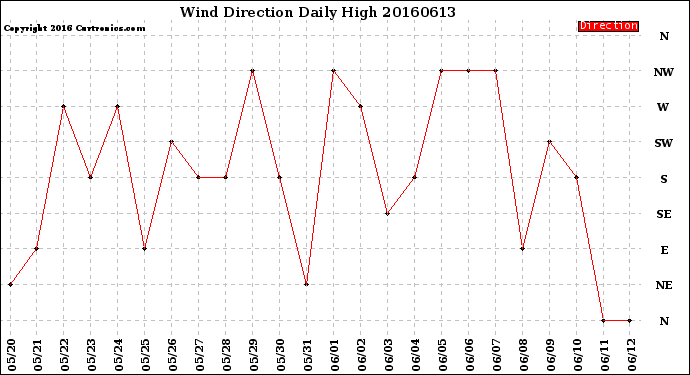 Milwaukee Weather Wind Direction<br>Daily High