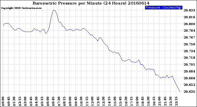 Milwaukee Weather Barometric Pressure<br>per Minute<br>(24 Hours)