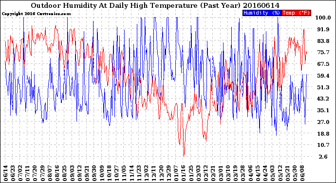 Milwaukee Weather Outdoor Humidity<br>At Daily High<br>Temperature<br>(Past Year)