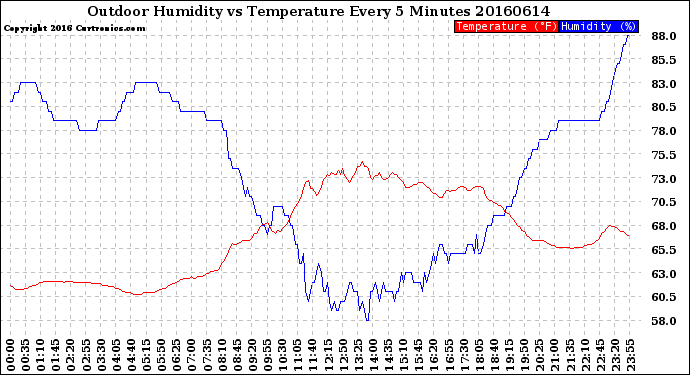 Milwaukee Weather Outdoor Humidity<br>vs Temperature<br>Every 5 Minutes