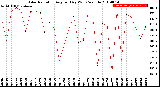 Milwaukee Weather Solar Radiation<br>Avg per Day W/m2/minute