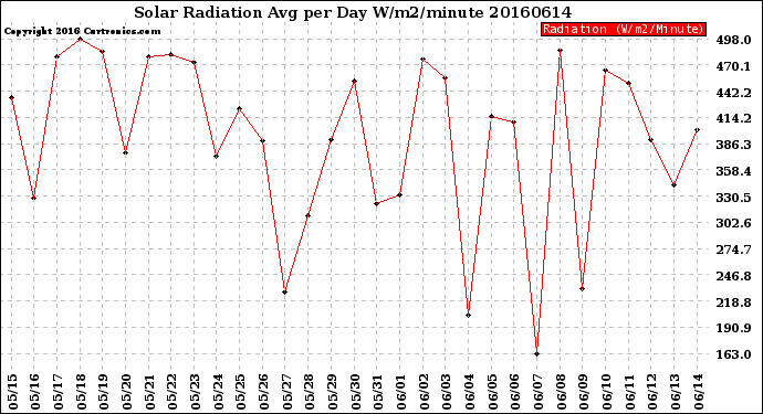 Milwaukee Weather Solar Radiation<br>Avg per Day W/m2/minute