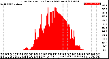 Milwaukee Weather Solar Radiation<br>per Minute<br>(24 Hours)