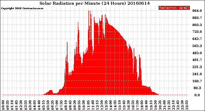 Milwaukee Weather Solar Radiation<br>per Minute<br>(24 Hours)