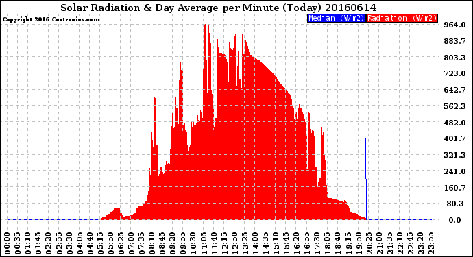 Milwaukee Weather Solar Radiation<br>& Day Average<br>per Minute<br>(Today)