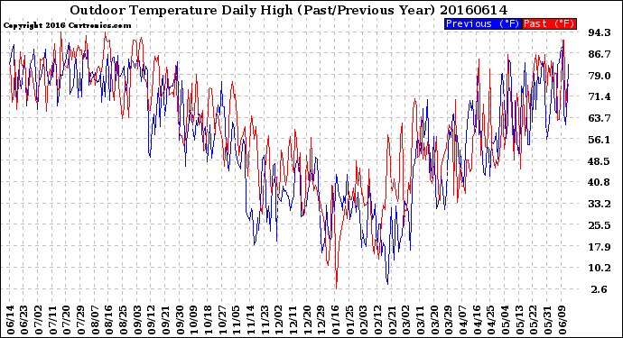 Milwaukee Weather Outdoor Temperature<br>Daily High<br>(Past/Previous Year)