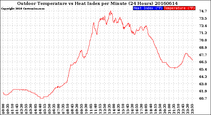 Milwaukee Weather Outdoor Temperature<br>vs Heat Index<br>per Minute<br>(24 Hours)