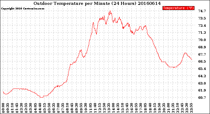 Milwaukee Weather Outdoor Temperature<br>per Minute<br>(24 Hours)