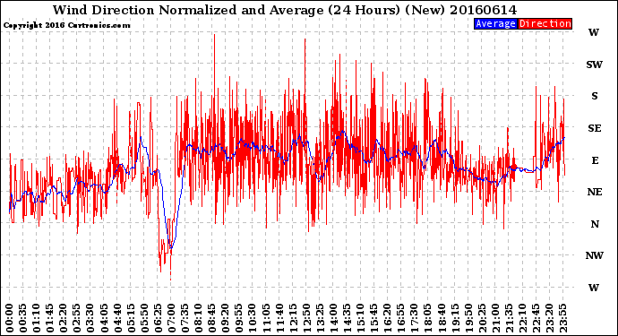 Milwaukee Weather Wind Direction<br>Normalized and Average<br>(24 Hours) (New)