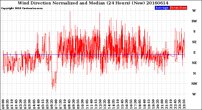 Milwaukee Weather Wind Direction<br>Normalized and Median<br>(24 Hours) (New)