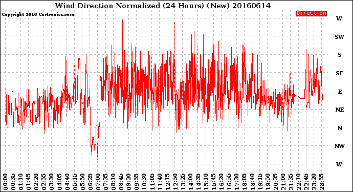 Milwaukee Weather Wind Direction<br>Normalized<br>(24 Hours) (New)