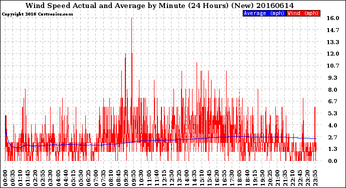 Milwaukee Weather Wind Speed<br>Actual and Average<br>by Minute<br>(24 Hours) (New)