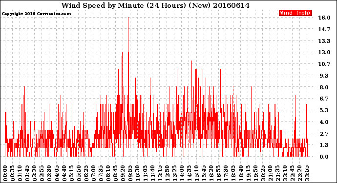 Milwaukee Weather Wind Speed<br>by Minute<br>(24 Hours) (New)