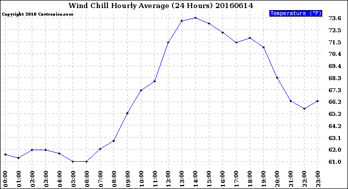 Milwaukee Weather Wind Chill<br>Hourly Average<br>(24 Hours)