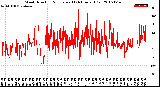 Milwaukee Weather Wind Direction<br>Normalized<br>(24 Hours) (Old)