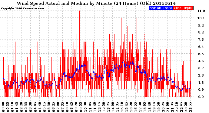 Milwaukee Weather Wind Speed<br>Actual and Median<br>by Minute<br>(24 Hours) (Old)