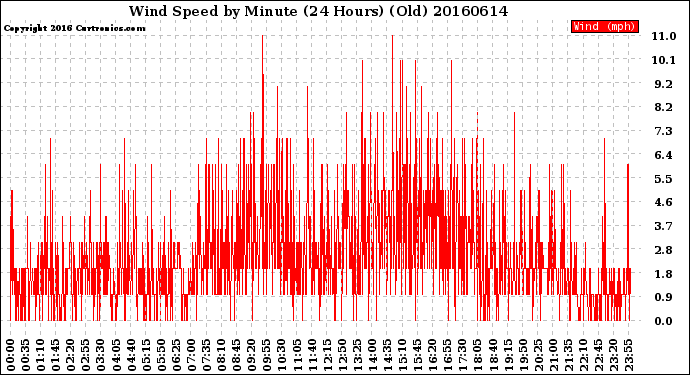 Milwaukee Weather Wind Speed<br>by Minute<br>(24 Hours) (Old)