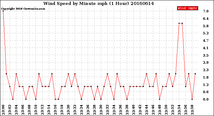 Milwaukee Weather Wind Speed<br>by Minute mph<br>(1 Hour)