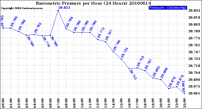 Milwaukee Weather Barometric Pressure<br>per Hour<br>(24 Hours)