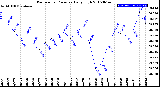 Milwaukee Weather Barometric Pressure<br>Daily High