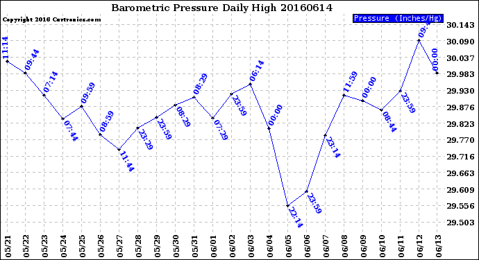 Milwaukee Weather Barometric Pressure<br>Daily High