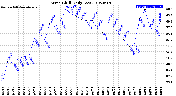 Milwaukee Weather Wind Chill<br>Daily Low