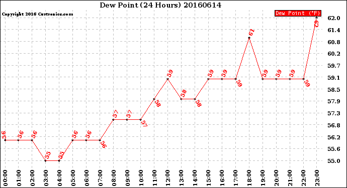 Milwaukee Weather Dew Point<br>(24 Hours)