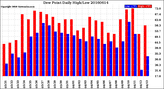 Milwaukee Weather Dew Point<br>Daily High/Low