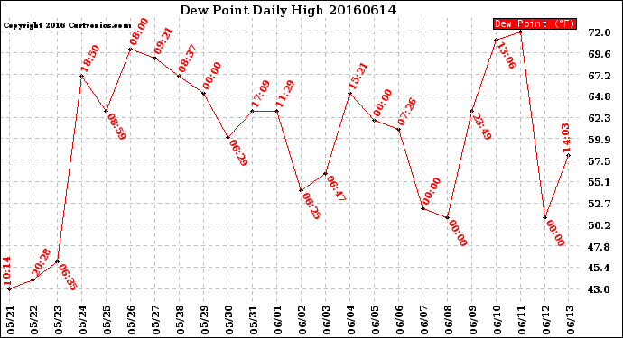 Milwaukee Weather Dew Point<br>Daily High