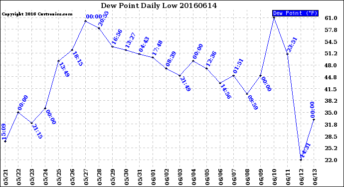 Milwaukee Weather Dew Point<br>Daily Low