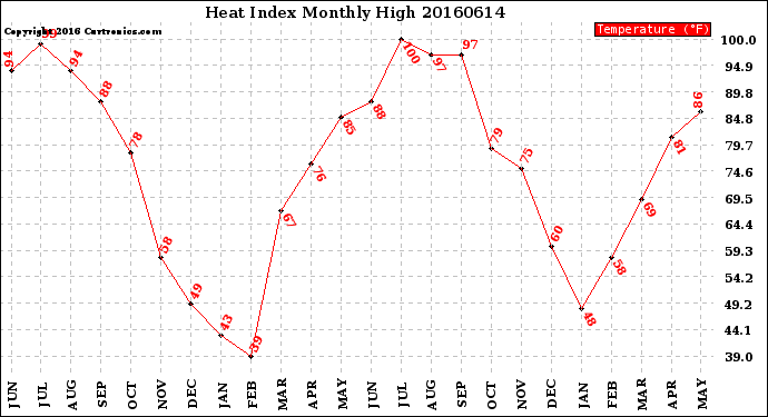 Milwaukee Weather Heat Index<br>Monthly High