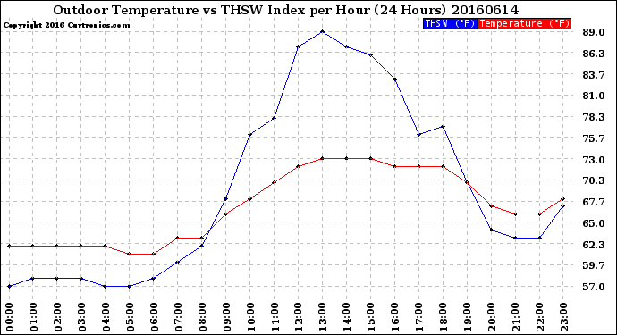 Milwaukee Weather Outdoor Temperature<br>vs THSW Index<br>per Hour<br>(24 Hours)