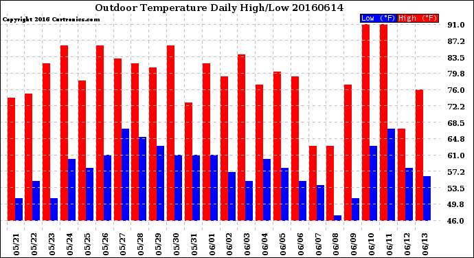 Milwaukee Weather Outdoor Temperature<br>Daily High/Low