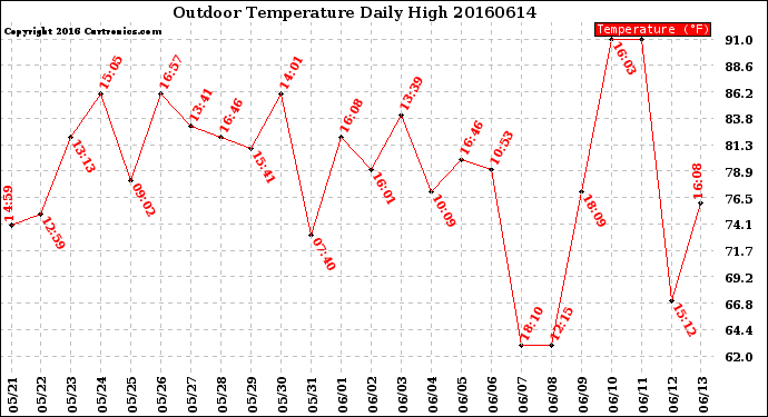 Milwaukee Weather Outdoor Temperature<br>Daily High