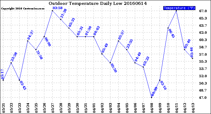 Milwaukee Weather Outdoor Temperature<br>Daily Low