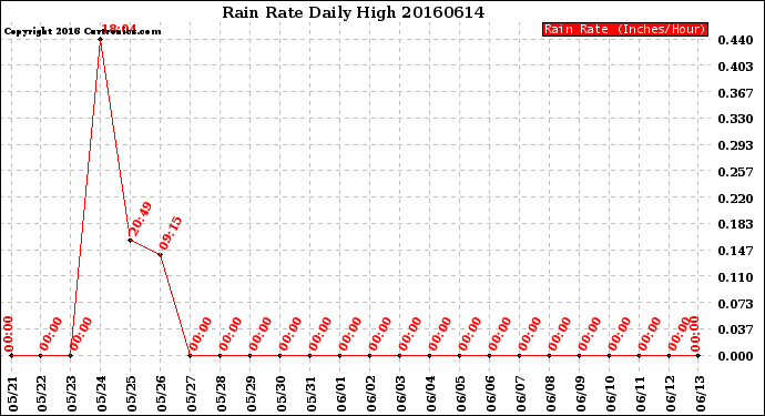 Milwaukee Weather Rain Rate<br>Daily High