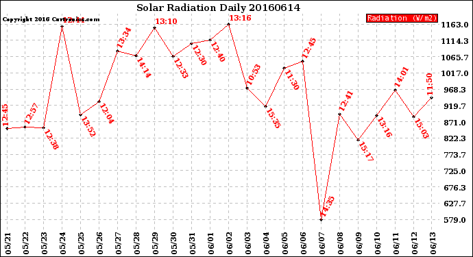 Milwaukee Weather Solar Radiation<br>Daily