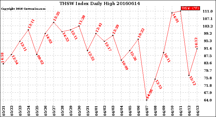 Milwaukee Weather THSW Index<br>Daily High