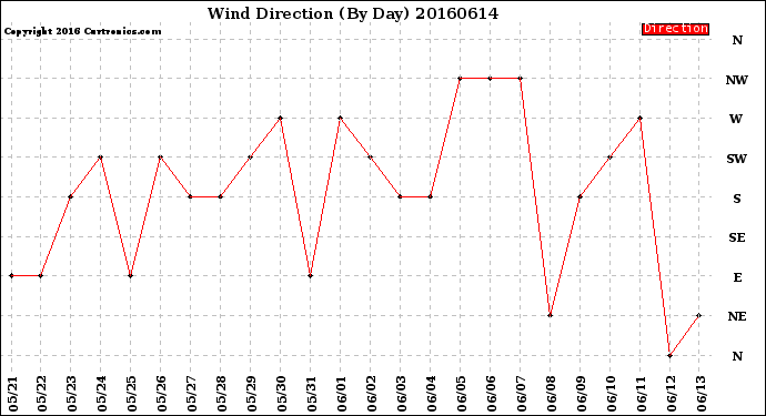 Milwaukee Weather Wind Direction<br>(By Day)