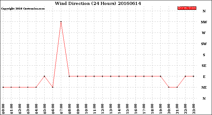 Milwaukee Weather Wind Direction<br>(24 Hours)