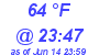 Milwaukee Weather Dewpoint High High Today