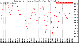 Milwaukee Weather Solar Radiation<br>Avg per Day W/m2/minute