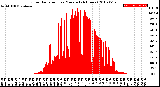 Milwaukee Weather Solar Radiation<br>per Minute<br>(24 Hours)